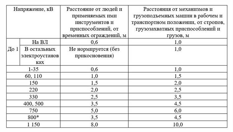 Нормативные требования и стандарты по напряжению при электроподогреве грунта