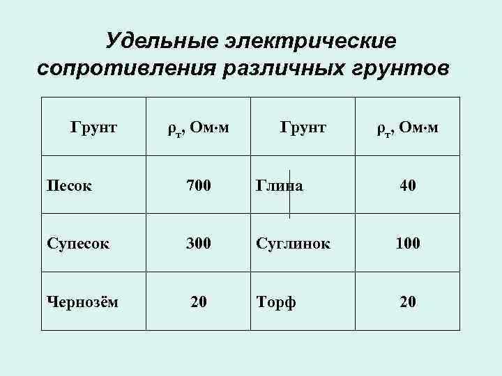 Какое максимальное напряжение допускается для электроподогрева грунта естественной влажности Какое максимальное напряжение допускается для электроподогрева грунта естественной влажности