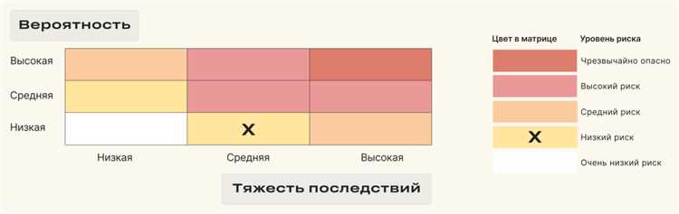 Документирование и контроль результатов оценки риска