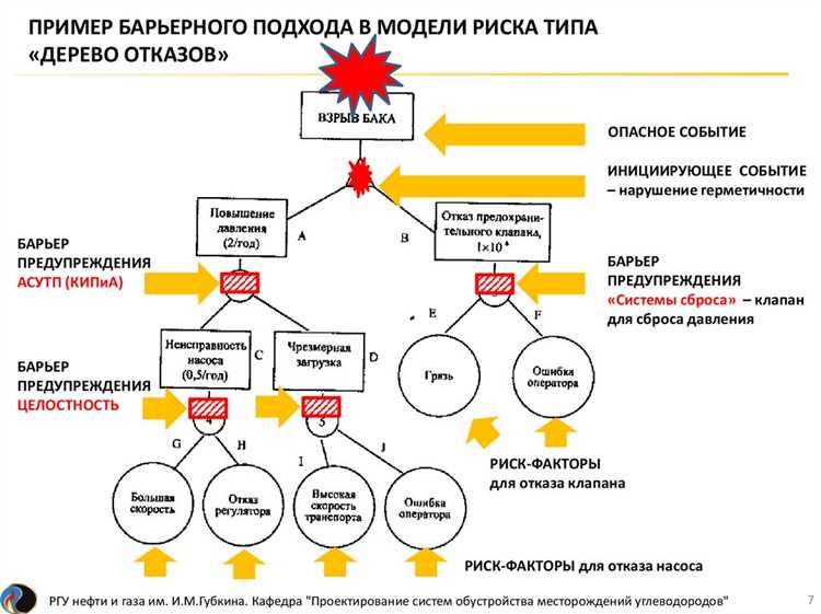 Анализ возможных последствий рисков
