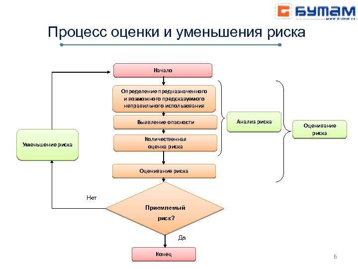 Разработка мер по снижению рисков