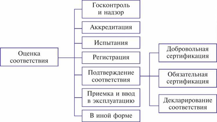В каких случаях требуется проведение оценки соответствия