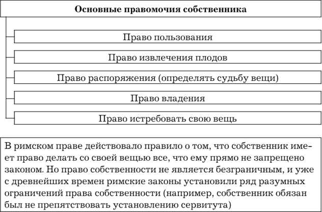 Ограничения права пользования в жилых помещениях