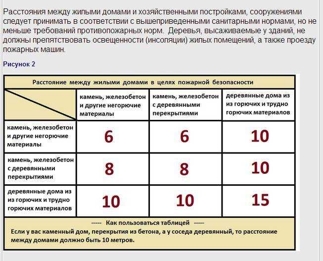 Нормативные требования к минимальным расстояниям между зданиями