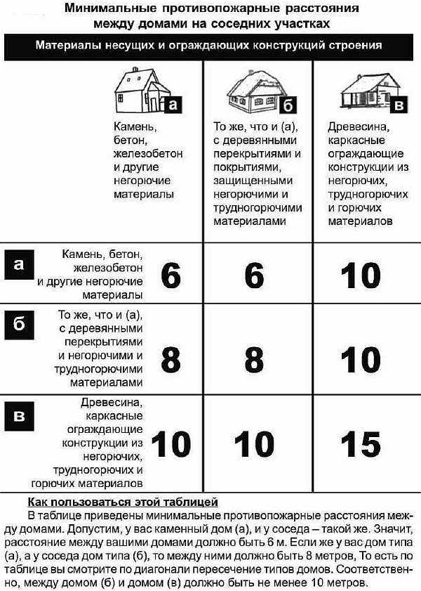 Влияние междомового расстояния на уровень шумоизоляции и приватность