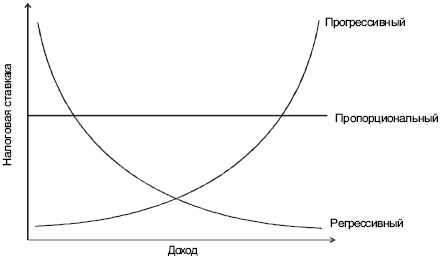 Какое влияние прогрессивный налог оказывает на потребительские расходы