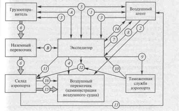 Роль документа в финансовых расчетах и начислениях при перевозке СДО