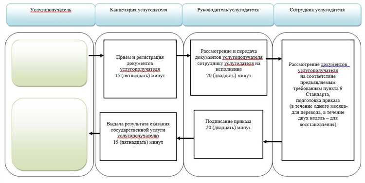Что нужно предоставить для поступления после основного общего образования