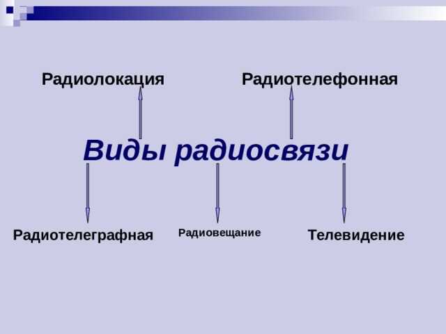 Роль Международного союза электросвязи в установлении норм радиосвязи