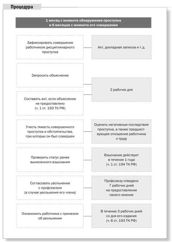 Как зафиксировать нарушение трудовой дисциплины документально
