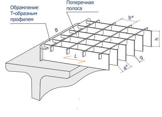 Нормативы ширины настила по ГОСТ и СП