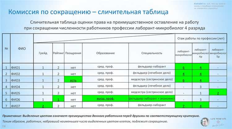 Какой код указывается в форме Т-8 при сокращении должности