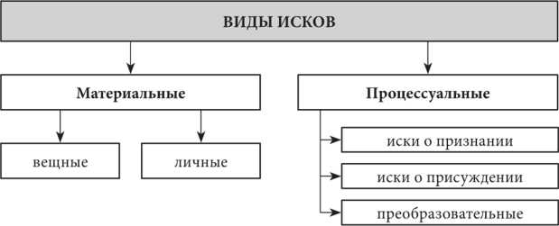 Понятие предмета иска о признании и его правовое значение