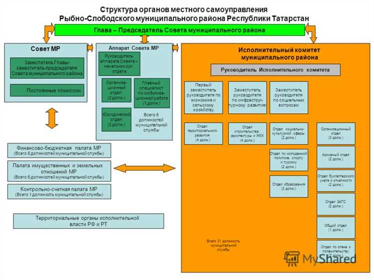 Взаимодействие районных органов власти с городскими и сельскими поселениями