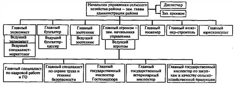 Какой из перечисленных органов осуществляет управление на местном районном уровне