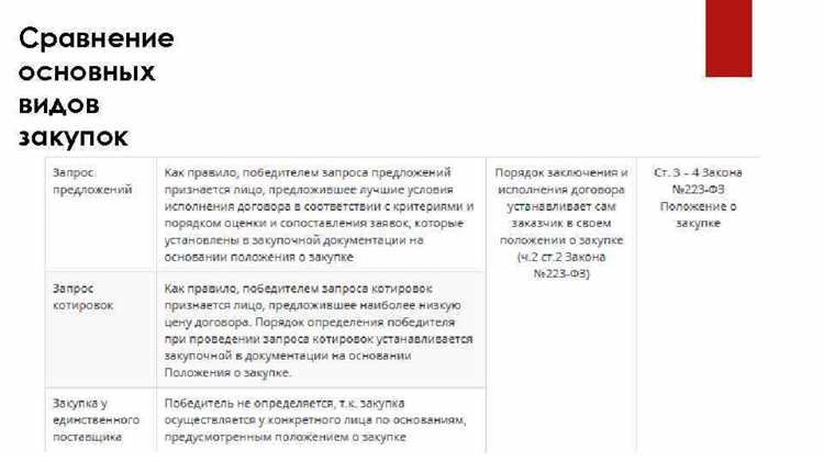 Проведение закупок в чрезвычайных и неотложных ситуациях