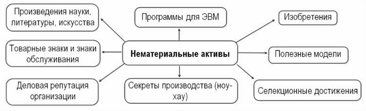 Какой из способов начисления амортизации не применяется для нематериальных активов