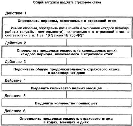Засчитываются ли периоды самозанятости без страховых взносов