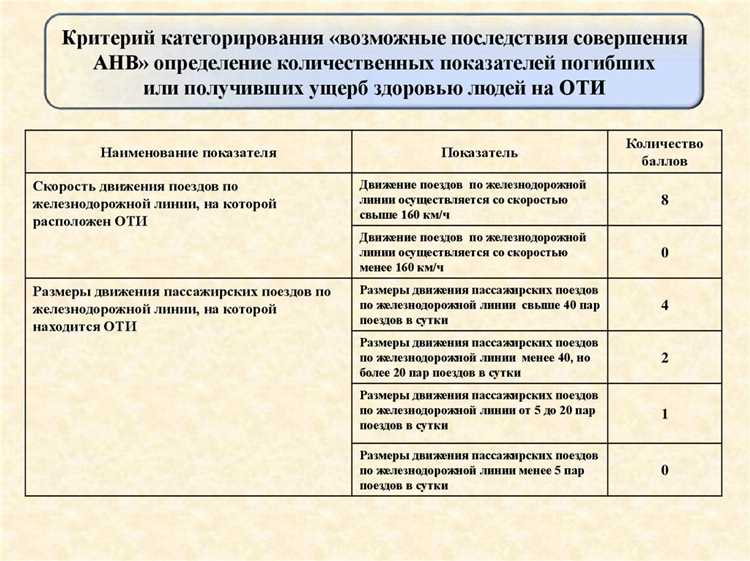 Критерии оценки уровней безопасности объектов технического инвентаризации