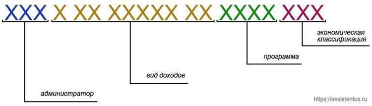 Ошибки при указании КБК и последствия для заявителя