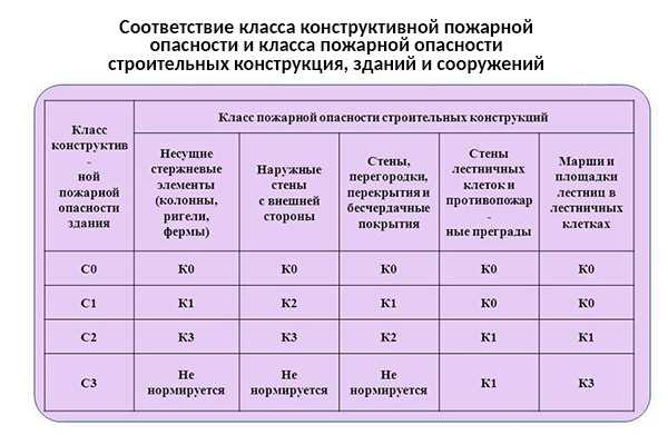 Как определить наличие или отсутствие подкласса пожара у вещества
