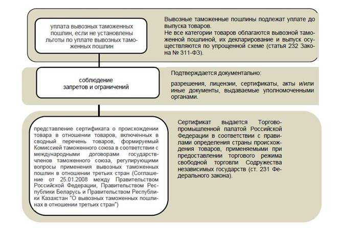 Особенности оформления документов при выборе кода таможенной процедуры