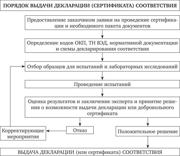 Ответственность за использование оборудования с просроченной декларацией