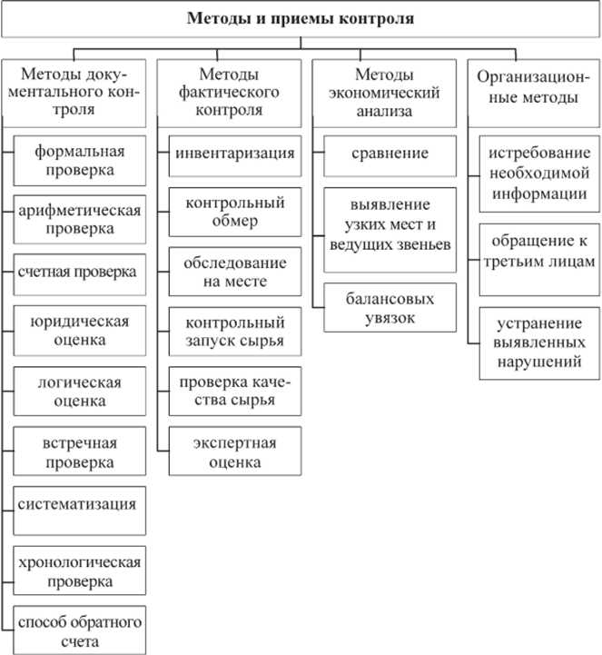 Как выявить непригодный метод на этапе планирования контроля