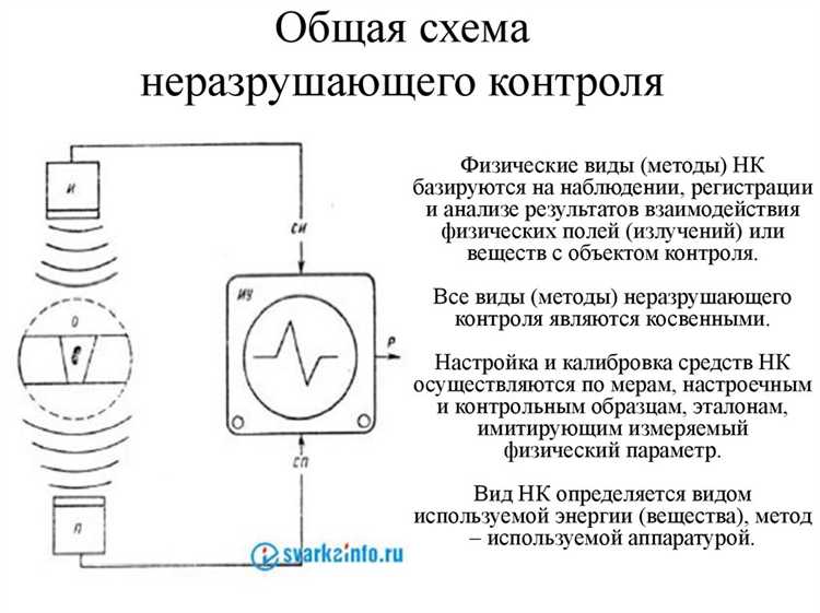 Какой метод не используется при проведении контроля Какой метод не используется при проведении контроля