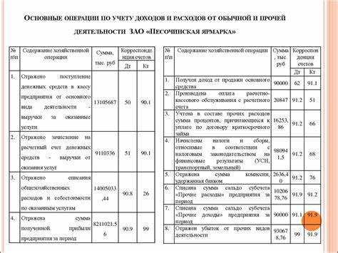 Какой нормативный документ регулирует учет доходов организации Какой нормативный документ регулирует учет доходов организации