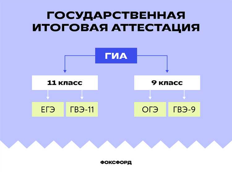 Сроки и порядок подачи заявлений на участие в ГИА