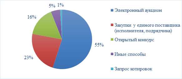 Полномочия и функции главного органа надзора за закупками