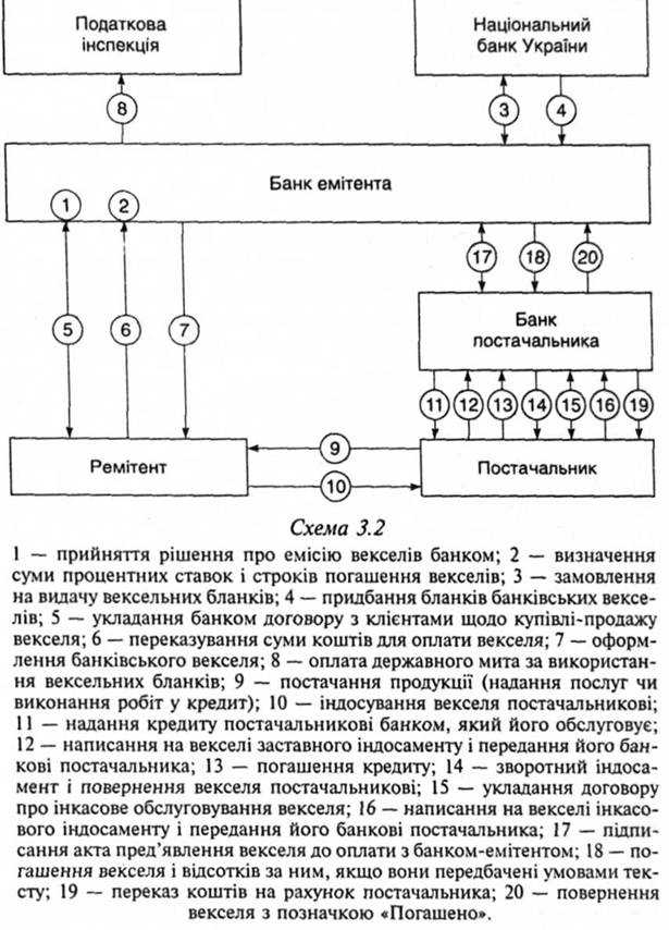 Порядок проверки и учета выпущенных векселей регистрирующим органом