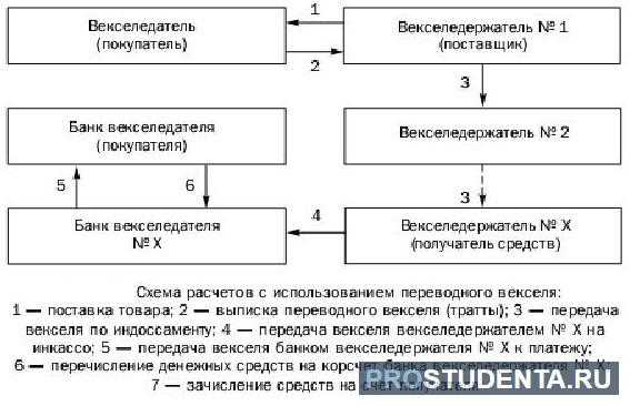 Роль Центрального банка РФ в регистрации векселей