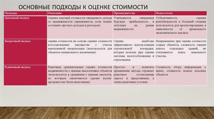 Какой подход оценки недвижимости применяется в целях ее страхования Какой подход оценки недвижимости применяется в целях ее страхования