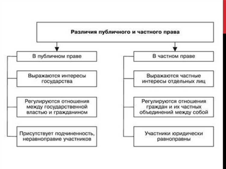 Какие отрасли права традиционно относят к публичному и частному в разных странах