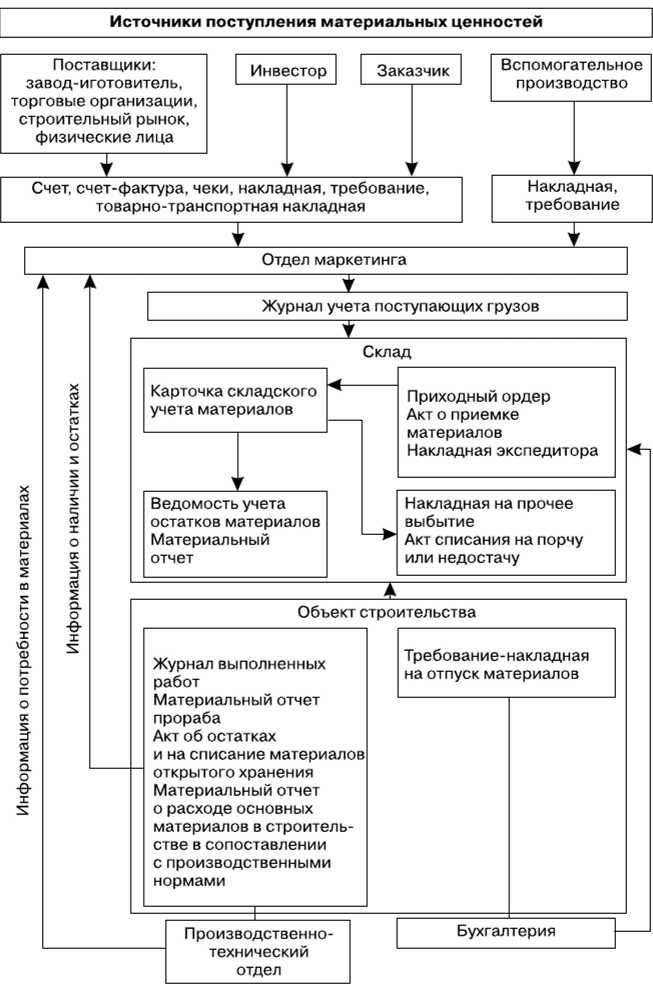 Проводки при выдаче авансов поставщику за строительные материалы