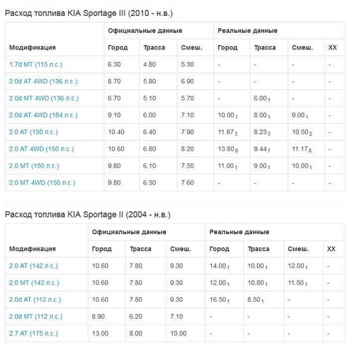 Эффект от различных скоростей движения автобуса на расход топлива