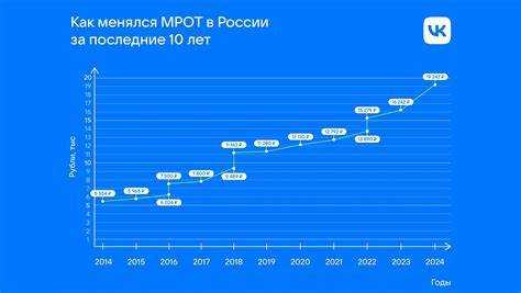 Практические рекомендации для расчёта зарплаты с учётом МРОТ в Москве