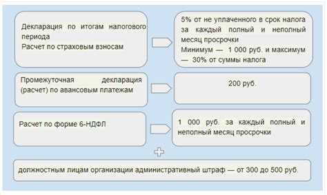 Ответственность за непредставление бухгалтерской отчетности