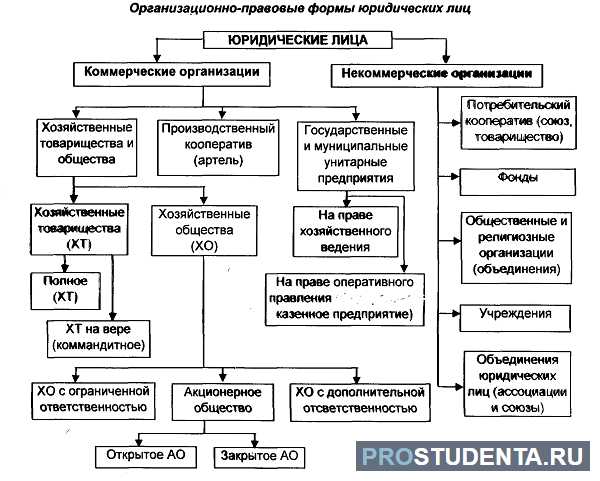 Какой способ создания юридического лица из перечисленных является наиболее распространенным