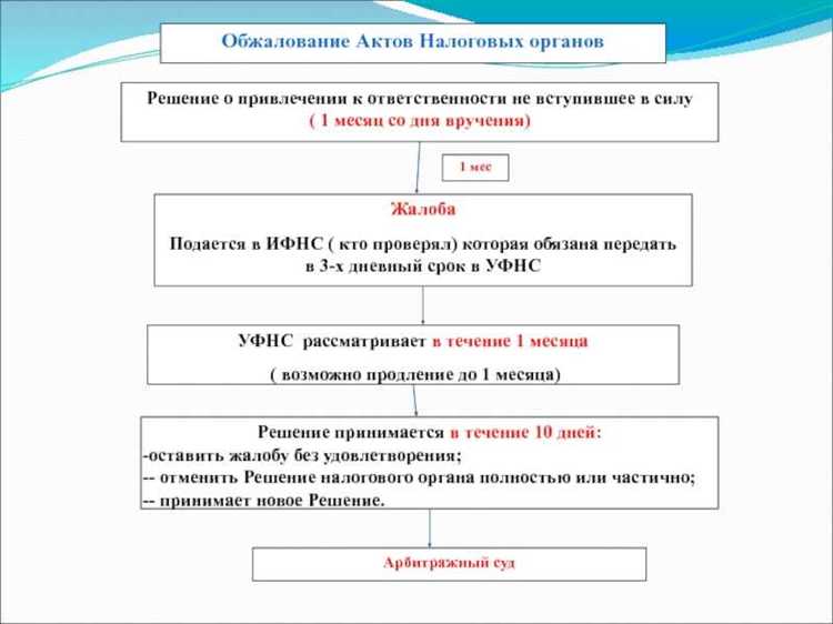Какой срок обжалования действий или бездействий заказчика