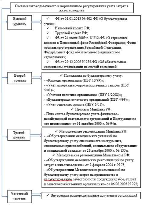 Порядок признания затрат по заимствованиям в бухгалтерии