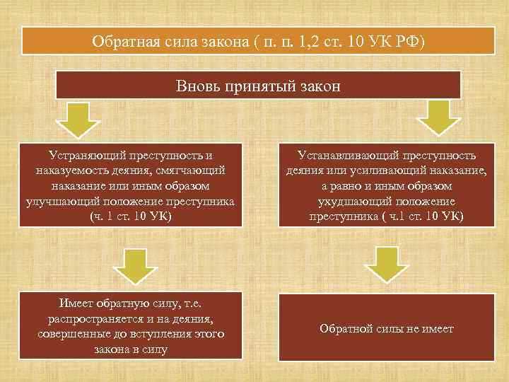 Какой уголовный закон имеет обратную силу
