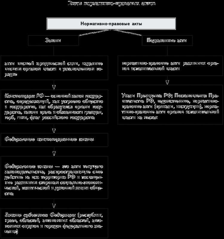 Особенности законодательных процедур в обеих палатах