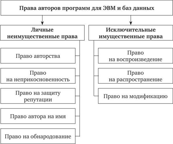 Особенности лицензирования программ и баз данных в соответствии с законом