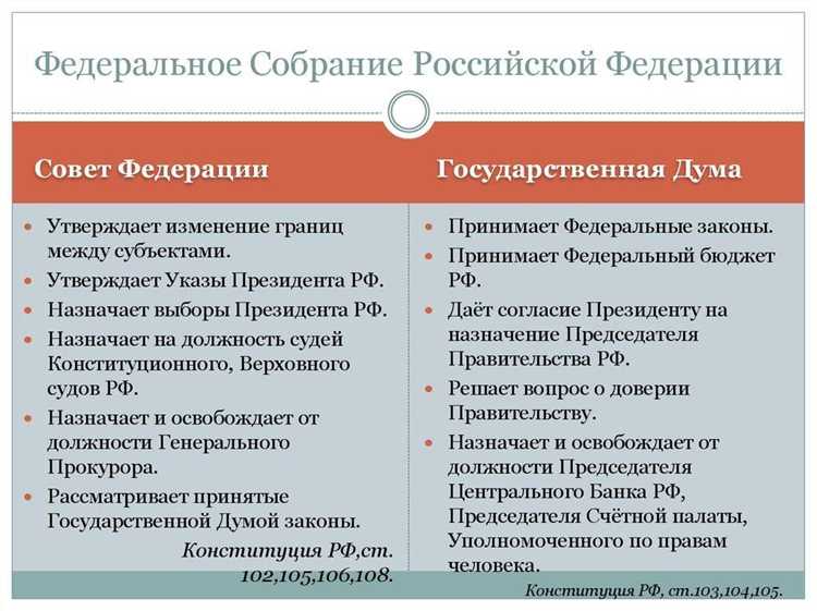Как осуществляется контроль Совета Федерации за соблюдением Конституции субъектами РФ