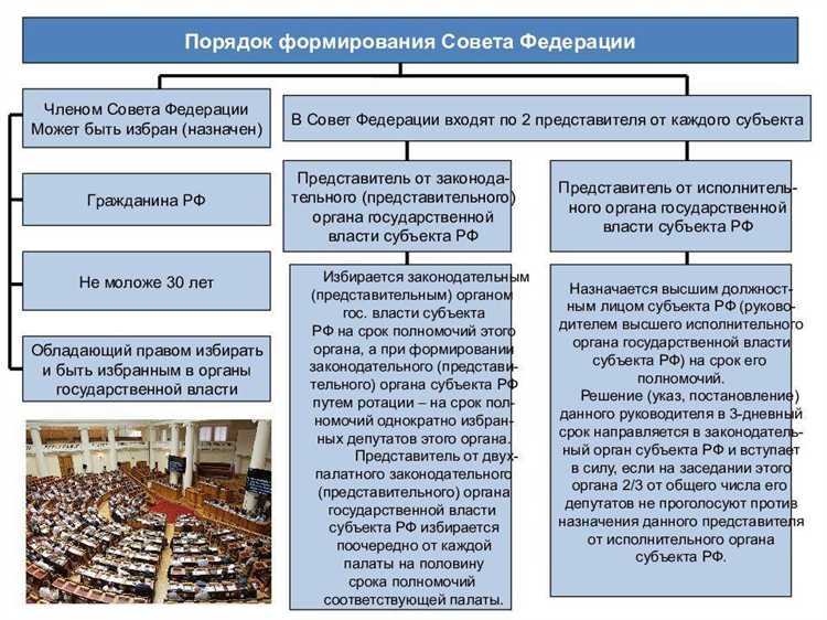 Какую функцию выполняет совет федерации