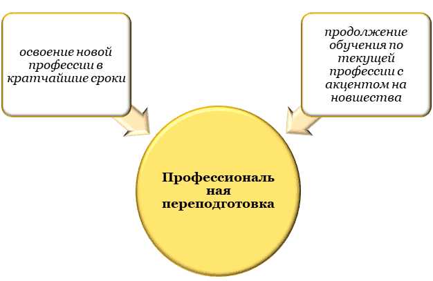 Влияние обновлений профессиональных стандартов на частоту обучения