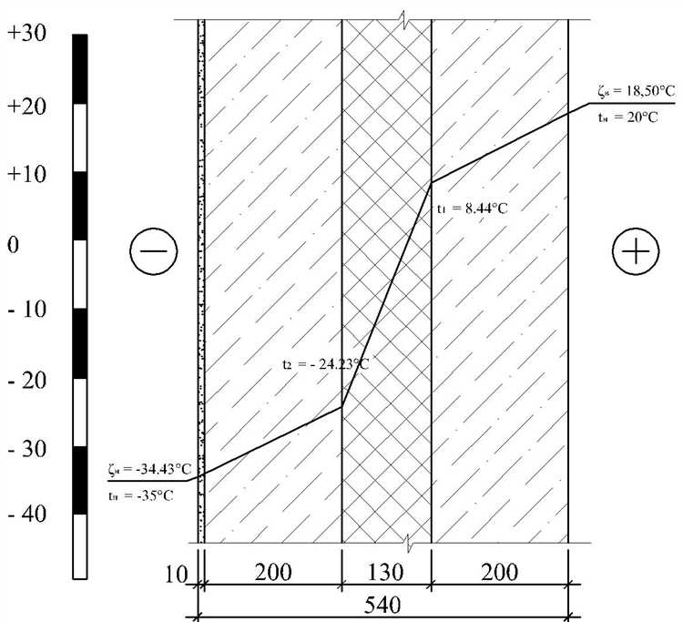 Допустимые отклонения температуры при эксплуатации